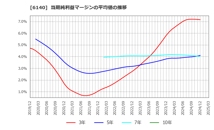 6140 旭ダイヤモンド工業(株): 当期純利益マージンの平均値の推移