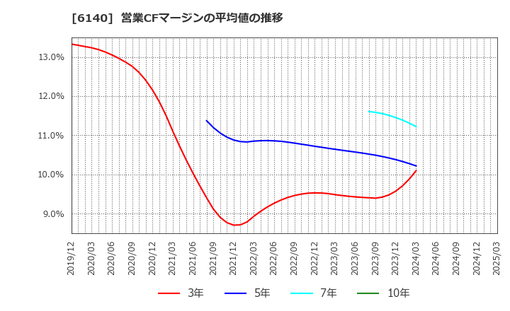 6140 旭ダイヤモンド工業(株): 営業CFマージンの平均値の推移