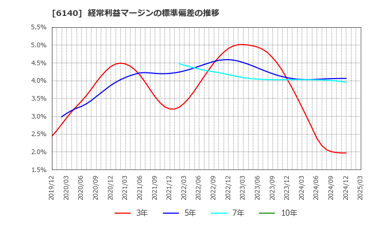 6140 旭ダイヤモンド工業(株): 経常利益マージンの標準偏差の推移