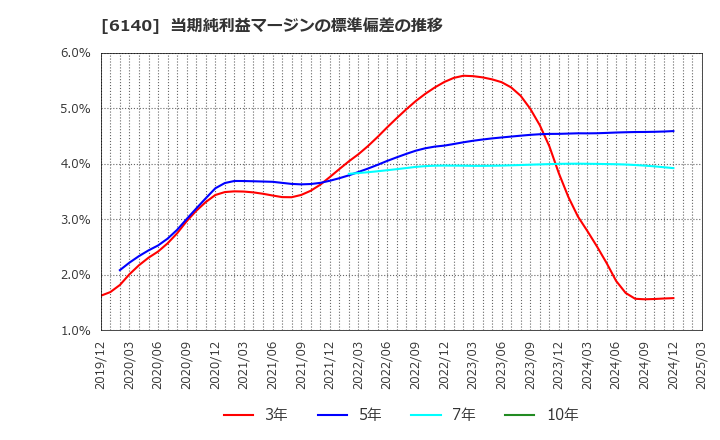 6140 旭ダイヤモンド工業(株): 当期純利益マージンの標準偏差の推移