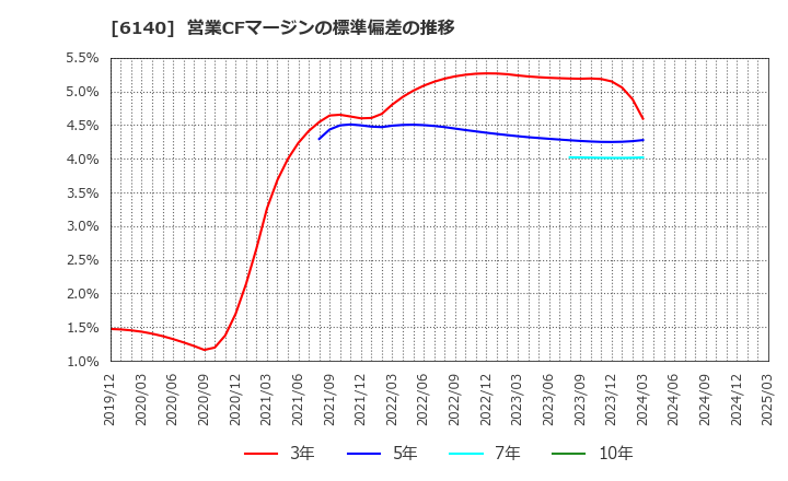 6140 旭ダイヤモンド工業(株): 営業CFマージンの標準偏差の推移