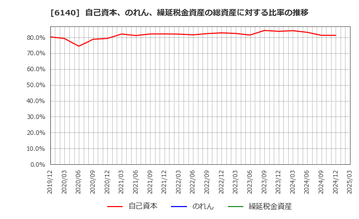 6140 旭ダイヤモンド工業(株): 自己資本、のれん、繰延税金資産の総資産に対する比率の推移