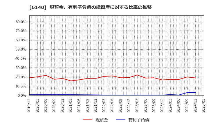 6140 旭ダイヤモンド工業(株): 現預金、有利子負債の総資産に対する比率の推移