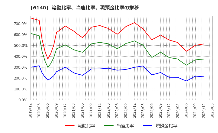 6140 旭ダイヤモンド工業(株): 流動比率、当座比率、現預金比率の推移
