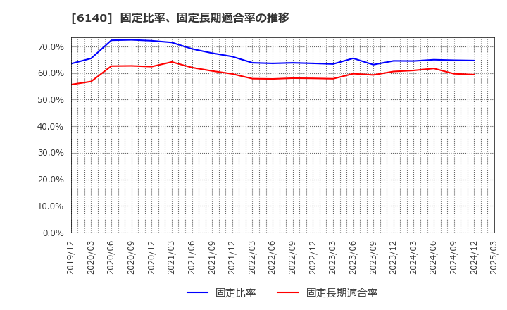 6140 旭ダイヤモンド工業(株): 固定比率、固定長期適合率の推移