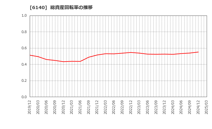6140 旭ダイヤモンド工業(株): 総資産回転率の推移