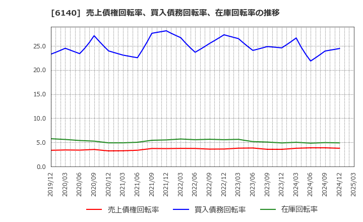 6140 旭ダイヤモンド工業(株): 売上債権回転率、買入債務回転率、在庫回転率の推移