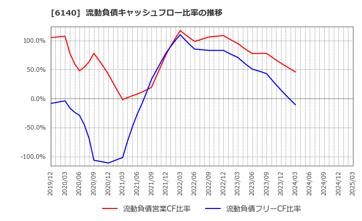 6140 旭ダイヤモンド工業(株): 流動負債キャッシュフロー比率の推移