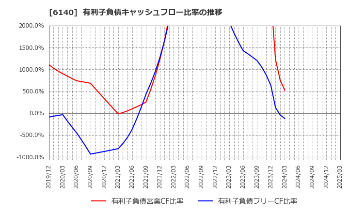 6140 旭ダイヤモンド工業(株): 有利子負債キャッシュフロー比率の推移