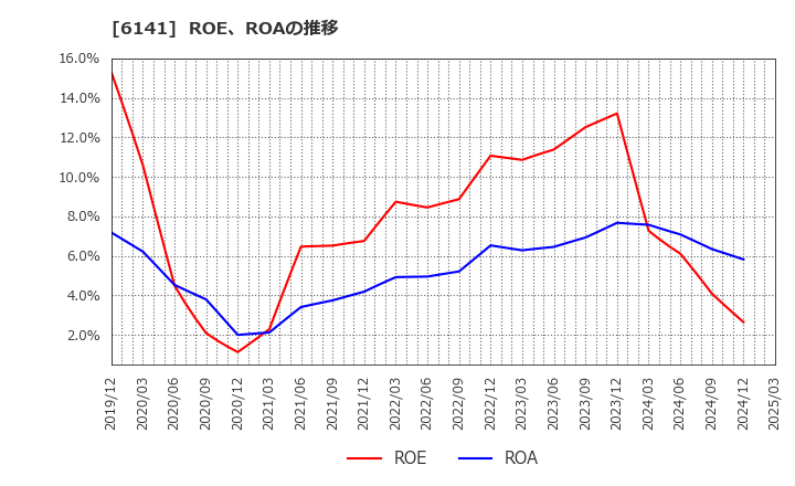 6141 ＤＭＧ森精機(株): ROE、ROAの推移