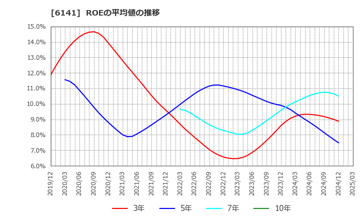 6141 ＤＭＧ森精機(株): ROEの平均値の推移