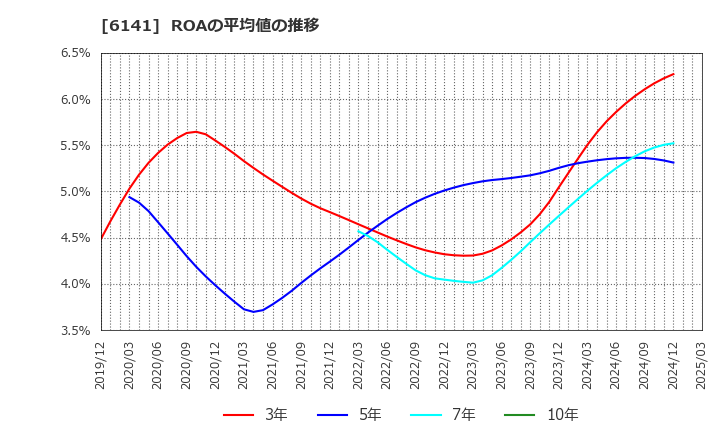 6141 ＤＭＧ森精機(株): ROAの平均値の推移