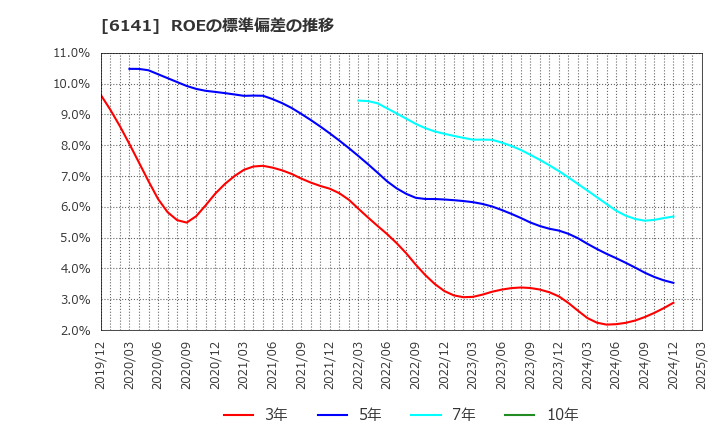 6141 ＤＭＧ森精機(株): ROEの標準偏差の推移