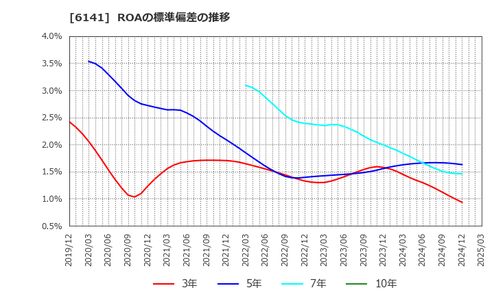 6141 ＤＭＧ森精機(株): ROAの標準偏差の推移