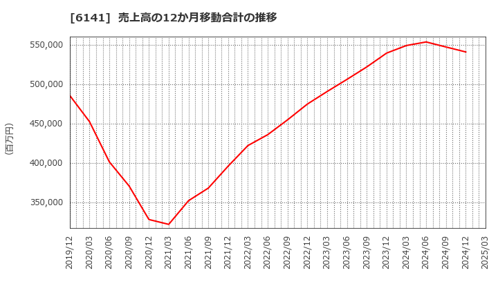 6141 ＤＭＧ森精機(株): 売上高の12か月移動合計の推移