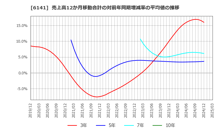 6141 ＤＭＧ森精機(株): 売上高12か月移動合計の対前年同期増減率の平均値の推移