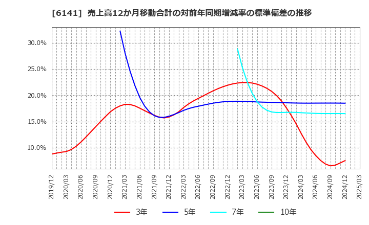 6141 ＤＭＧ森精機(株): 売上高12か月移動合計の対前年同期増減率の標準偏差の推移