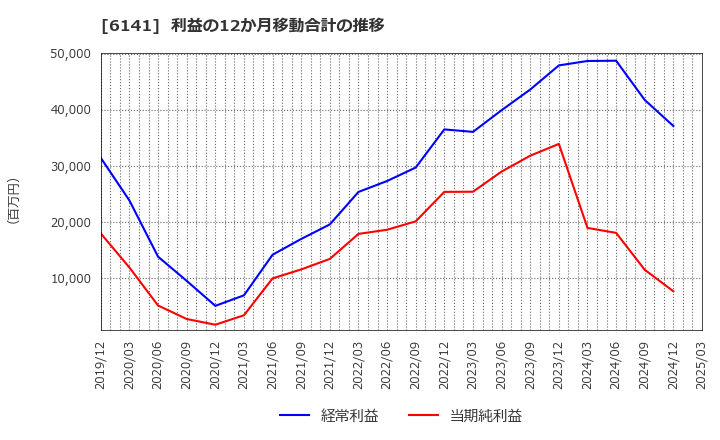 6141 ＤＭＧ森精機(株): 利益の12か月移動合計の推移