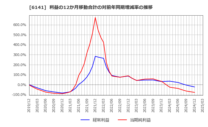 6141 ＤＭＧ森精機(株): 利益の12か月移動合計の対前年同期増減率の推移
