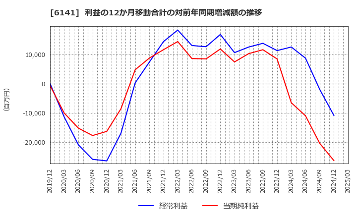 6141 ＤＭＧ森精機(株): 利益の12か月移動合計の対前年同期増減額の推移
