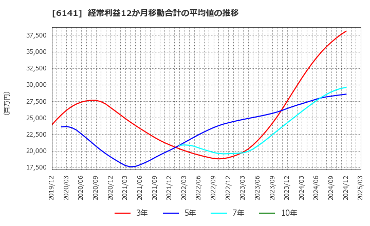 6141 ＤＭＧ森精機(株): 経常利益12か月移動合計の平均値の推移