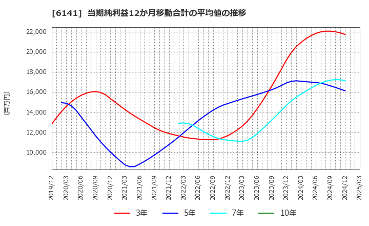 6141 ＤＭＧ森精機(株): 当期純利益12か月移動合計の平均値の推移