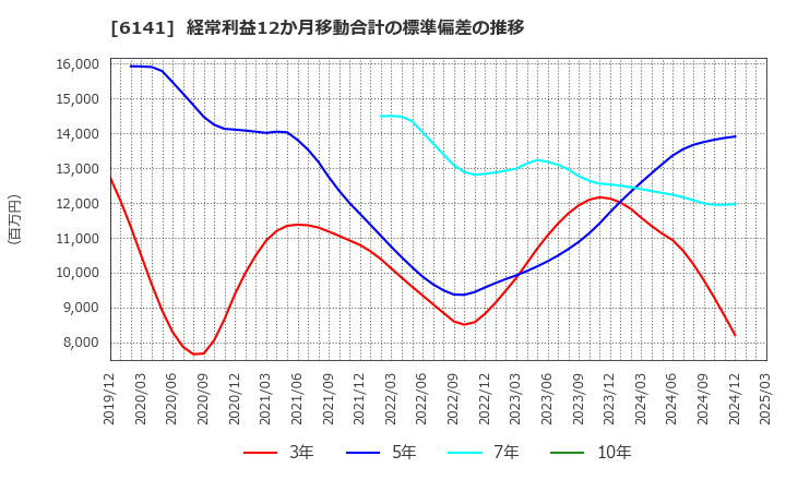 6141 ＤＭＧ森精機(株): 経常利益12か月移動合計の標準偏差の推移