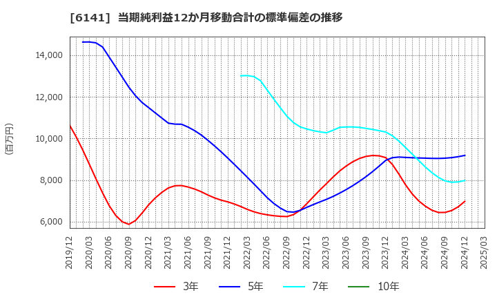 6141 ＤＭＧ森精機(株): 当期純利益12か月移動合計の標準偏差の推移