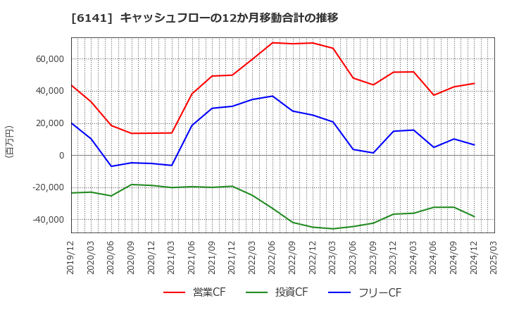 6141 ＤＭＧ森精機(株): キャッシュフローの12か月移動合計の推移