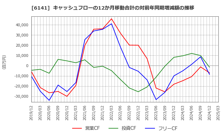 6141 ＤＭＧ森精機(株): キャッシュフローの12か月移動合計の対前年同期増減額の推移