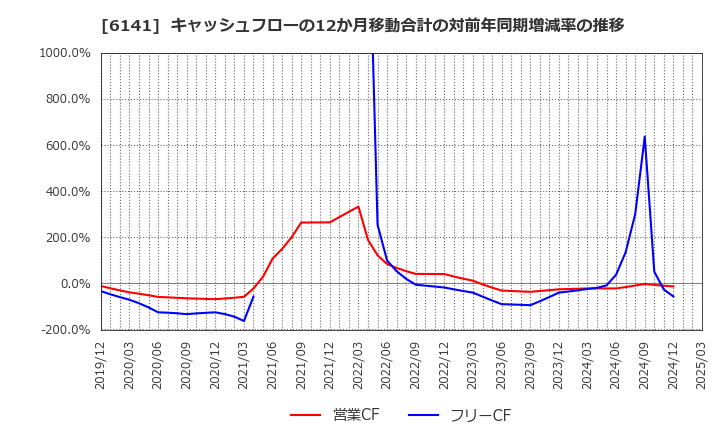 6141 ＤＭＧ森精機(株): キャッシュフローの12か月移動合計の対前年同期増減率の推移