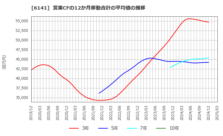 6141 ＤＭＧ森精機(株): 営業CFの12か月移動合計の平均値の推移