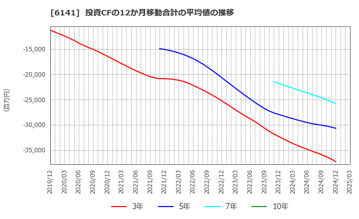 6141 ＤＭＧ森精機(株): 投資CFの12か月移動合計の平均値の推移