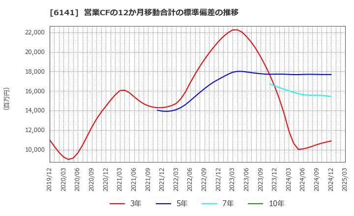 6141 ＤＭＧ森精機(株): 営業CFの12か月移動合計の標準偏差の推移