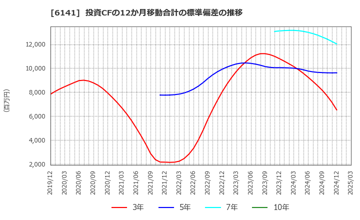 6141 ＤＭＧ森精機(株): 投資CFの12か月移動合計の標準偏差の推移