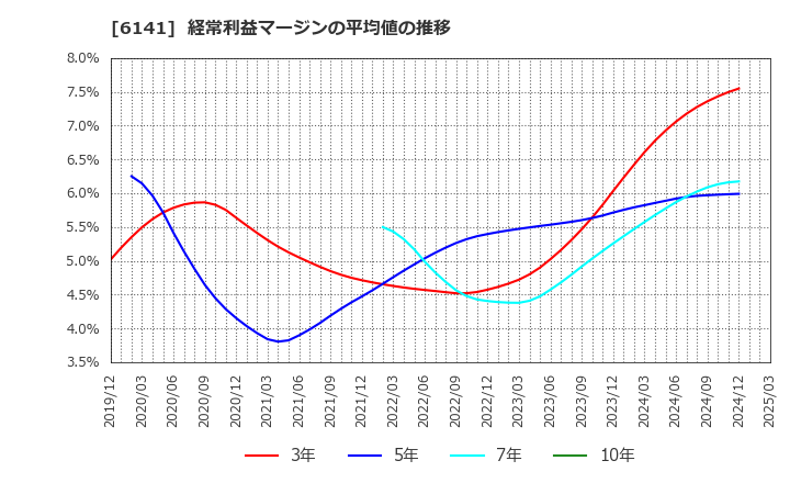 6141 ＤＭＧ森精機(株): 経常利益マージンの平均値の推移