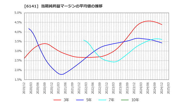 6141 ＤＭＧ森精機(株): 当期純利益マージンの平均値の推移