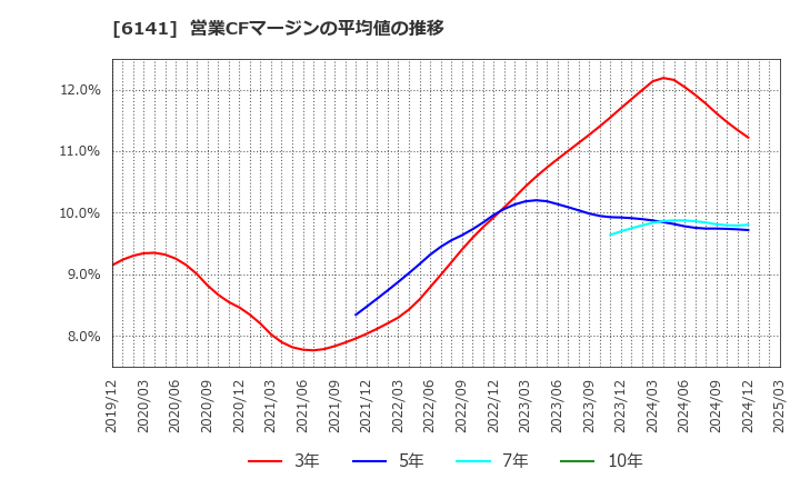 6141 ＤＭＧ森精機(株): 営業CFマージンの平均値の推移