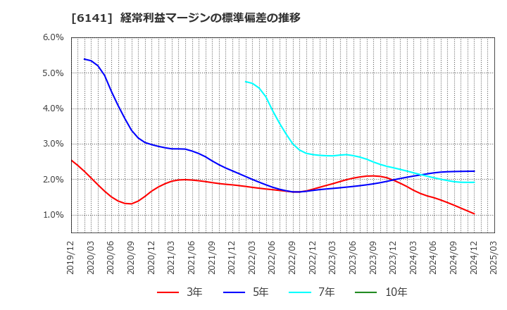 6141 ＤＭＧ森精機(株): 経常利益マージンの標準偏差の推移