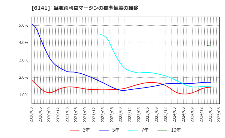 6141 ＤＭＧ森精機(株): 当期純利益マージンの標準偏差の推移