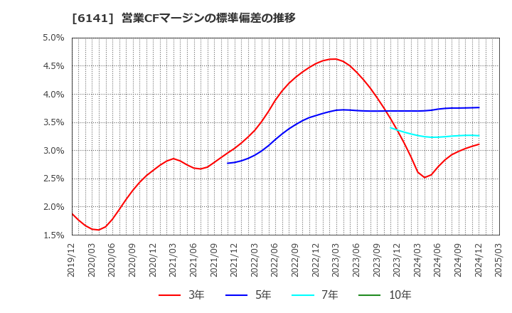 6141 ＤＭＧ森精機(株): 営業CFマージンの標準偏差の推移