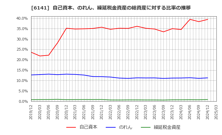 6141 ＤＭＧ森精機(株): 自己資本、のれん、繰延税金資産の総資産に対する比率の推移