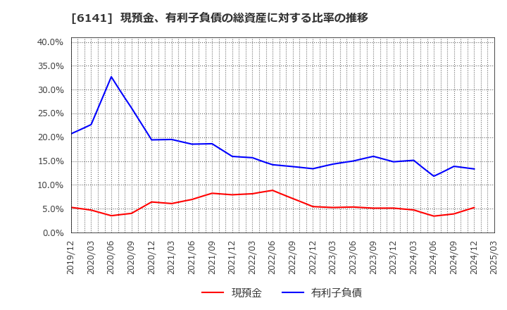 6141 ＤＭＧ森精機(株): 現預金、有利子負債の総資産に対する比率の推移