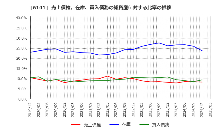 6141 ＤＭＧ森精機(株): 売上債権、在庫、買入債務の総資産に対する比率の推移