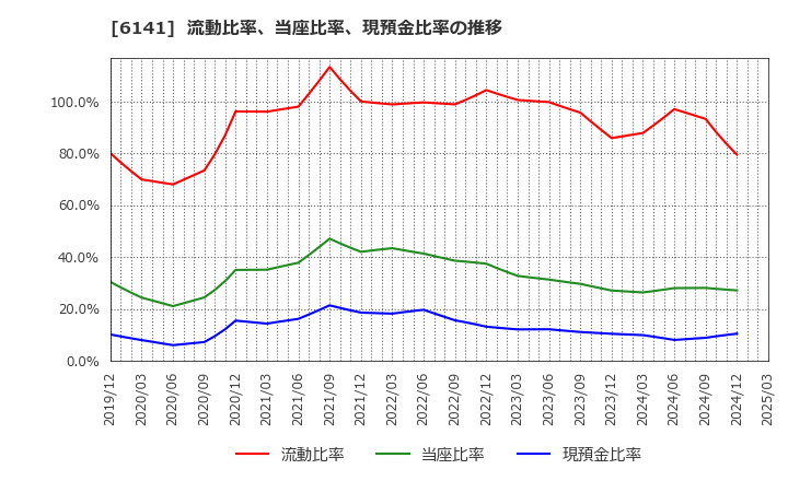 6141 ＤＭＧ森精機(株): 流動比率、当座比率、現預金比率の推移