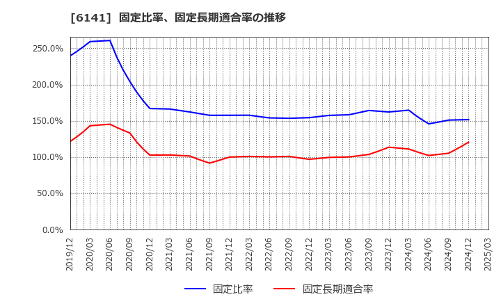 6141 ＤＭＧ森精機(株): 固定比率、固定長期適合率の推移