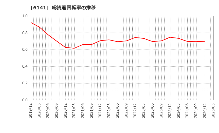 6141 ＤＭＧ森精機(株): 総資産回転率の推移