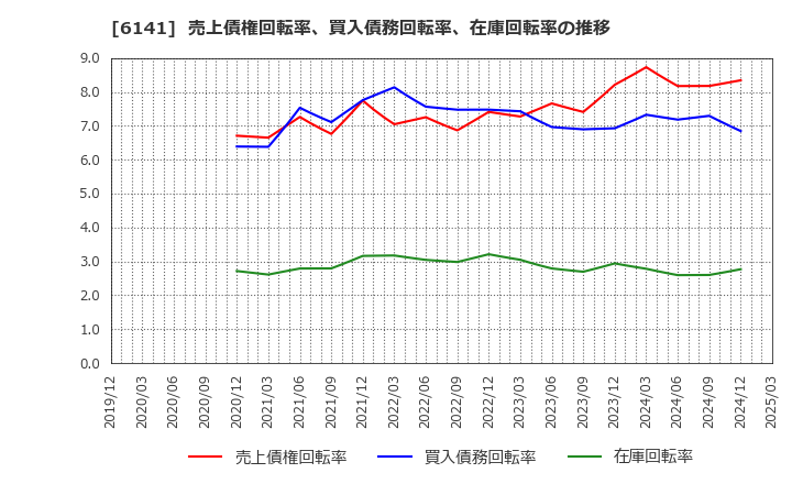 6141 ＤＭＧ森精機(株): 売上債権回転率、買入債務回転率、在庫回転率の推移