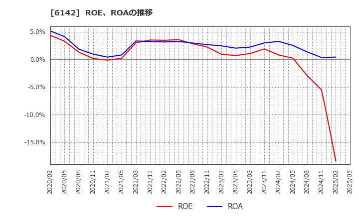 6142 富士精工(株): ROE、ROAの推移