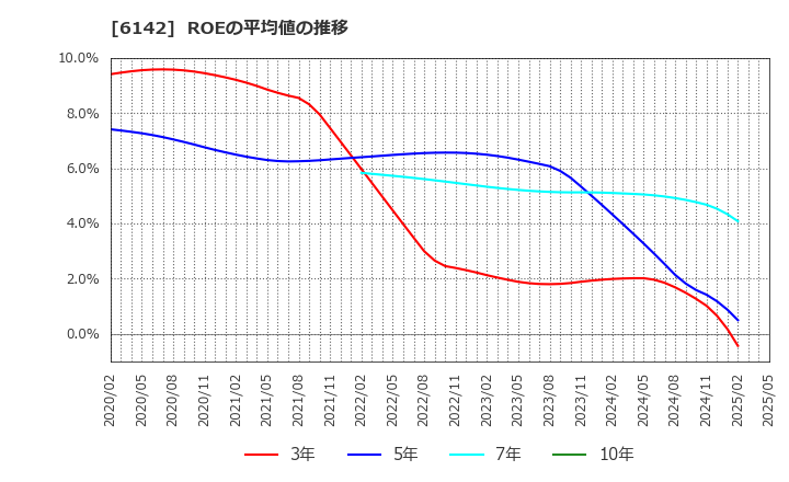 6142 富士精工(株): ROEの平均値の推移